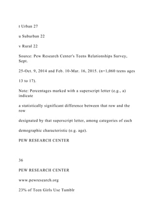 t Urban 27
u Suburban 22
v Rural 22
Source: Pew Research Center's Teens Relationships Survey,
Sept.
25-Oct. 9, 2014 and Feb. 10-Mar. 16, 2015. (n=1,060 teens ages
13 to 17).
Note: Percentages marked with a superscript letter (e.g., a)
indicate
a statistically significant difference between that row and the
row
designated by that superscript letter, among categories of each
demographic characteristic (e.g. age).
PEW RESEARCH CENTER
36
PEW RESEARCH CENTER
www.pewresearch.org
23% of Teen Girls Use Tumblr
 