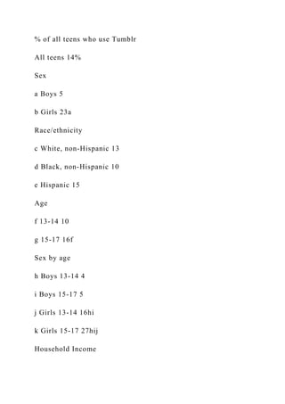 % of all teens who use Tumblr
All teens 14%
Sex
a Boys 5
b Girls 23a
Race/ethnicity
c White, non-Hispanic 13
d Black, non-Hispanic 10
e Hispanic 15
Age
f 13-14 10
g 15-17 16f
Sex by age
h Boys 13-14 4
i Boys 15-17 5
j Girls 13-14 16hi
k Girls 15-17 27hij
Household Income
 