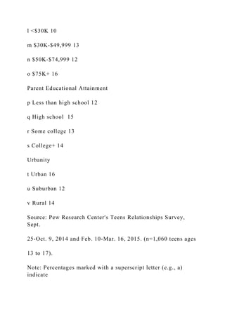 l <$30K 10
m $30K-$49,999 13
n $50K-$74,999 12
o $75K+ 16
Parent Educational Attainment
p Less than high school 12
q High school 15
r Some college 13
s College+ 14
Urbanity
t Urban 16
u Suburban 12
v Rural 14
Source: Pew Research Center's Teens Relationships Survey,
Sept.
25-Oct. 9, 2014 and Feb. 10-Mar. 16, 2015. (n=1,060 teens ages
13 to 17).
Note: Percentages marked with a superscript letter (e.g., a)
indicate
 