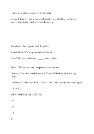 There is a similar pattern by income
around Twitter, with the wealthiest teens shifting to Twitter
more than their least well-to-do peers.
Facebook, Instagram and Snapchat
Used Most Often by American Teens
% of all teens who use _____ most often
Note: "Don't use any" responses not shown.
Source: Pew Research Center's Teens Relationships Survey,
Sept.
25-Oct. 9, 2014 and Feb. 10-Mar. 16, 2015. (n=1,060 teens ages
13 to 17).
PEW RESEARCH CENTER
41
20
11
6
 