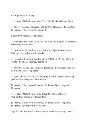 www.pewresearch.org
–39, 40–49, and 50+)
-Hispanic, Black/Non-
Hispanic, Other/Non-Hispanic, 2+
Races/Non-Hispanic, Hispanic)
Midwest, South, West)
College, Bachelor and beyond)
<$75k, $75K to <$100k, $100K+)
-dominant, Bilingual, Spanish-
dominant, Non-Hispanic)
–39, 40–49, and 50+) by Race/Hispanic ethnicity
(White/Non-Hispanic, Black/Non-
Hispanic, Other/Non-Hispanic, 2+ Races/Non-Hispanic,
Hispanic)
(White/Non-Hispanic, Black/Non-
Hispanic, Other/Non-Hispanic, 2+ Races/Non-Hispanic,
Hispanic) (collapsed metro status
together for Others/2+ Races because of not enough cases))
 