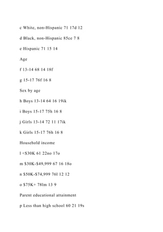 c White, non-Hispanic 71 17d 12
d Black, non-Hispanic 85ce 7 8
e Hispanic 71 15 14
Age
f 13-14 68 14 18f
g 15-17 76f 16 8
Sex by age
h Boys 13-14 64 16 19ik
i Boys 15-17 75h 16 8
j Girls 13-14 72 11 17ik
k Girls 15-17 76h 16 8
Household income
l <$30K 61 22no 17o
m $30K-$49,999 67 16 18o
n $50K-$74,999 76l 12 12
o $75K+ 78lm 13 9
Parent educational attainment
p Less than high school 60 21 19s
 