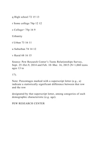 q High school 72 15 13
r Some college 76p 12 12
s College+ 75p 16 9
Urbanity
t Urban 73 16 11
u Suburban 74 14 12
v Rural 68 16 15
Source: Pew Research Center’s Teens Relationships Survey,
Sept. 25–Oct.9, 2014 and Feb. 10–Mar. 16, 2015 (N=1,060 teens
ages 13 to
17).
Note: Percentages marked with a superscript letter (e.g., a)
indicate a statistically significant difference between that row
and the row
designated by that superscript letter, among categories of each
demographic characteristic (e.g. age).
PEW RESEARCH CENTER
 