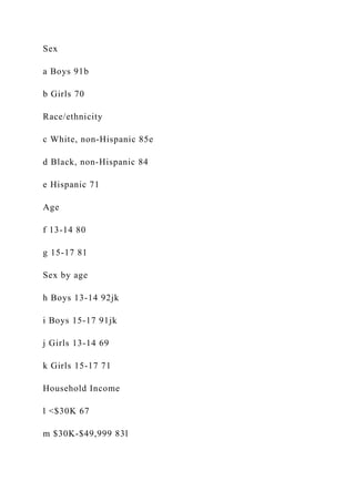 Sex
a Boys 91b
b Girls 70
Race/ethnicity
c White, non-Hispanic 85e
d Black, non-Hispanic 84
e Hispanic 71
Age
f 13-14 80
g 15-17 81
Sex by age
h Boys 13-14 92jk
i Boys 15-17 91jk
j Girls 13-14 69
k Girls 15-17 71
Household Income
l <$30K 67
m $30K-$49,999 83l
 