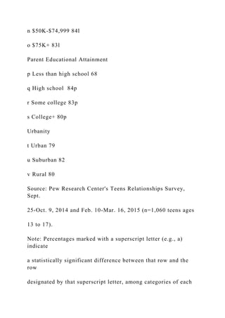 n $50K-$74,999 84l
o $75K+ 83l
Parent Educational Attainment
p Less than high school 68
q High school 84p
r Some college 83p
s College+ 80p
Urbanity
t Urban 79
u Suburban 82
v Rural 80
Source: Pew Research Center's Teens Relationships Survey,
Sept.
25-Oct. 9, 2014 and Feb. 10-Mar. 16, 2015 (n=1,060 teens ages
13 to 17).
Note: Percentages marked with a superscript letter (e.g., a)
indicate
a statistically significant difference between that row and the
row
designated by that superscript letter, among categories of each
 