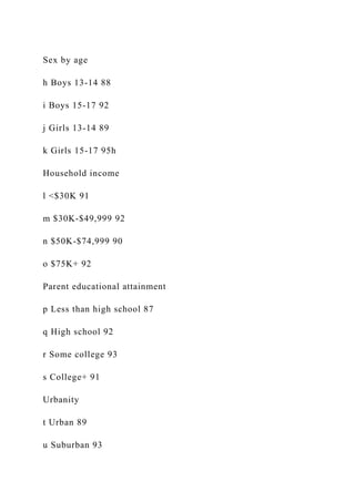Sex by age
h Boys 13-14 88
i Boys 15-17 92
j Girls 13-14 89
k Girls 15-17 95h
Household income
l <$30K 91
m $30K-$49,999 92
n $50K-$74,999 90
o $75K+ 92
Parent educational attainment
p Less than high school 87
q High school 92
r Some college 93
s College+ 91
Urbanity
t Urban 89
u Suburban 93
 