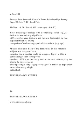 v Rural 91
Source: Pew Research Center's Teens Relationships Survey,
Sept. 25-Oct. 9, 2014 and Feb.
10-Mar. 16, 2015 (n=1,060 teens ages 13 to 17).
Note: Percentages marked with a superscript letter (e.g., a)
indicate a statistically significant
difference between that row and the row designated by that
superscript letter, among
categories of each demographic characteristic (e.g. age).
*Please also note: Each of the data points in this report is
subject to a margin of error,
meaning that a number could be higher or lower, within a
certain range, than the reported
number. 100% is an extremely rare occurrence in surveying, and
should be interpreted as
encompassing a very large percentage of a particular population
rather than every single
individual.
PEW RESEARCH CENTER
16
PEW RESEARCH CENTER
www.pewresearch.org
 