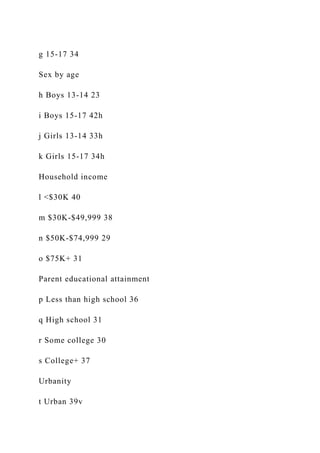 g 15-17 34
Sex by age
h Boys 13-14 23
i Boys 15-17 42h
j Girls 13-14 33h
k Girls 15-17 34h
Household income
l <$30K 40
m $30K-$49,999 38
n $50K-$74,999 29
o $75K+ 31
Parent educational attainment
p Less than high school 36
q High school 31
r Some college 30
s College+ 37
Urbanity
t Urban 39v
 