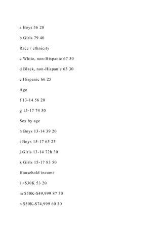a Boys 56 20
b Girls 79 40
Race / ethnicity
c White, non-Hispanic 67 30
d Black, non-Hispanic 63 30
e Hispanic 66 25
Age
f 13-14 56 20
g 15-17 74 30
Sex by age
h Boys 13-14 39 20
i Boys 15-17 65 25
j Girls 13-14 72h 30
k Girls 15-17 83 50
Household income
l <$30K 53 20
m $30K-$49,999 87 30
n $50K-$74,999 60 30
 