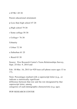 o $75K+ 69 30
Parent educational attainment
p Less than high school 47 20
q High school 79 30
r Some college 58 30
s College+ 76 30
Urbanity
t Urban 72 30
u Suburban 61 25
v Rural 83 30
Source: Pew Research Center's Teens Relationships Survey,
Sept. 25-Oct. 9, 2014 and
Feb. 10-Mar. 16, 2015 (n=929 teen cell phone users ages 13 to
17).
Note: Percentages marked with a superscript letter (e.g., a)
indicate a statistically significant
difference between that row and the row designated by that
superscript letter, among
categories of each demographic characteristic (e.g. age).
PEW RESEARCH CENTER
 