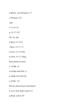 d Black, non-Hispanic 17
e Hispanic 24
Age
f 13-14 16
g 15-17 25f
Sex by age
h Boys 13-14 8
i Boys 15-17 13
j Girls 13-14 25hi
k Girls 15-17 38hij
Household income
l <$30K 19
m $30K-$49,999 17
n $50K-$74,999 20
o $75K+ 25
Parent educational attainment
p Less than high school 21
q High school 20
 