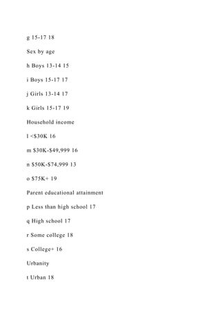 g 15-17 18
Sex by age
h Boys 13-14 15
i Boys 15-17 17
j Girls 13-14 17
k Girls 15-17 19
Household income
l <$30K 16
m $30K-$49,999 16
n $50K-$74,999 13
o $75K+ 19
Parent educational attainment
p Less than high school 17
q High school 17
r Some college 18
s College+ 16
Urbanity
t Urban 18
 