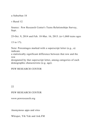 u Suburban 18
v Rural 12
Source: Pew Research Center's Teens Relationships Survey,
Sept.
25-Oct. 9, 2014 and Feb. 10-Mar. 16, 2015. (n=1,060 teens ages
13 to 17).
Note: Percentages marked with a superscript letter (e.g., a)
indicate
a statistically significant difference between that row and the
row
designated by that superscript letter, among categories of each
demographic characteristic (e.g. age).
PEW RESEARCH CENTER
22
PEW RESEARCH CENTER
www.pewresearch.org
Anonymous apps and sites
Whisper, Yik Yak and Ask.FM
 