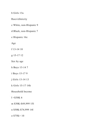 b Girls 13a
Race/ethnicity
c White, non-Hispanic 9
d Black, non-Hispanic 7
e Hispanic 16c
Age
f 13-14 10
g 15-17 12
Sex by age
h Boys 13-14 7
i Boys 15-17 9
j Girls 13-14 13
k Girls 15-17 14h
Household Income
l <$30K 6
m $30K-$49,999 15l
n $50K-$74,999 14l
o $75K+ 10
 