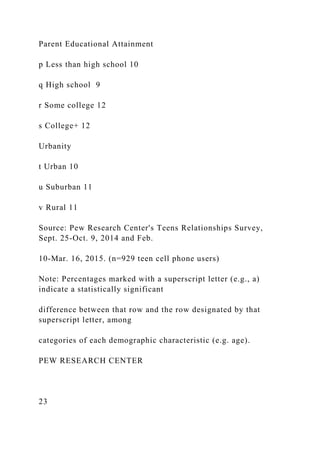 Parent Educational Attainment
p Less than high school 10
q High school 9
r Some college 12
s College+ 12
Urbanity
t Urban 10
u Suburban 11
v Rural 11
Source: Pew Research Center's Teens Relationships Survey,
Sept. 25-Oct. 9, 2014 and Feb.
10-Mar. 16, 2015. (n=929 teen cell phone users)
Note: Percentages marked with a superscript letter (e.g., a)
indicate a statistically significant
difference between that row and the row designated by that
superscript letter, among
categories of each demographic characteristic (e.g. age).
PEW RESEARCH CENTER
23
 