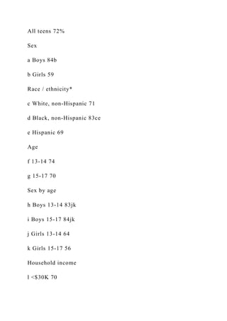 All teens 72%
Sex
a Boys 84b
b Girls 59
Race / ethnicity*
c White, non-Hispanic 71
d Black, non-Hispanic 83ce
e Hispanic 69
Age
f 13-14 74
g 15-17 70
Sex by age
h Boys 13-14 83jk
i Boys 15-17 84jk
j Girls 13-14 64
k Girls 15-17 56
Household income
l <$30K 70
 