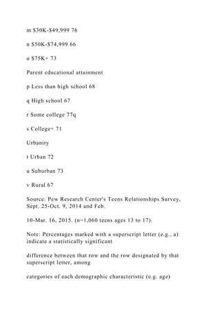 m $30K-$49,999 76
n $50K-$74,999 66
o $75K+ 73
Parent educational attainment
p Less than high school 68
q High school 67
r Some college 77q
s College+ 71
Urbanity
t Urban 72
u Suburban 73
v Rural 67
Source: Pew Research Center's Teens Relationships Survey,
Sept. 25-Oct. 9, 2014 and Feb.
10-Mar. 16, 2015. (n=1,060 teens ages 13 to 17).
Note: Percentages marked with a superscript letter (e.g., a)
indicate a statistically significant
difference between that row and the row designated by that
superscript letter, among
categories of each demographic characteristic (e.g. age)
 