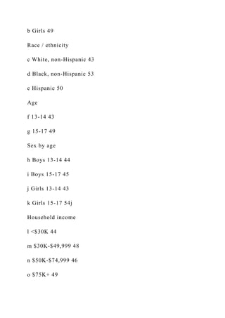 b Girls 49
Race / ethnicity
c White, non-Hispanic 43
d Black, non-Hispanic 53
e Hispanic 50
Age
f 13-14 43
g 15-17 49
Sex by age
h Boys 13-14 44
i Boys 15-17 45
j Girls 13-14 43
k Girls 15-17 54j
Household income
l <$30K 44
m $30K-$49,999 48
n $50K-$74,999 46
o $75K+ 49
 