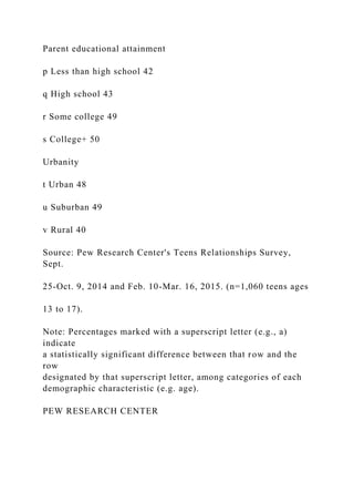 Parent educational attainment
p Less than high school 42
q High school 43
r Some college 49
s College+ 50
Urbanity
t Urban 48
u Suburban 49
v Rural 40
Source: Pew Research Center's Teens Relationships Survey,
Sept.
25-Oct. 9, 2014 and Feb. 10-Mar. 16, 2015. (n=1,060 teens ages
13 to 17).
Note: Percentages marked with a superscript letter (e.g., a)
indicate
a statistically significant difference between that row and the
row
designated by that superscript letter, among categories of each
demographic characteristic (e.g. age).
PEW RESEARCH CENTER
 