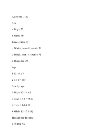 All teens 71%
Sex
a Boys 72
b Girls 70
Race/ethnicity
c White, non-Hispanic 71
d Black, non-Hispanic 75
e Hispanic 70
Age
f 13-14 57
g 15-17 80f
Sex by age
h Boys 13-14 62
i Boys 15-17 78hj
j Girls 13-14 52
k Girls 15-17 81hj
Household Income
l <$30K 76
 