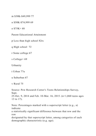 m $30K-$49,999 77
n $50K-$74,999 69
o $75K+ 68
Parent Educational Attainment
p Less than high school 82rs
q High school 72
r Some college 67
s College+ 69
Urbanity
t Urban 77u
u Suburban 67
v Rural 75
Source: Pew Research Center's Teens Relationships Survey,
Sept.
25-Oct. 9, 2014 and Feb. 10-Mar. 16, 2015. (n=1,060 teens ages
13 to 17).
Note: Percentages marked with a superscript letter (e.g., a)
indicate
a statistically significant difference between that row and the
row
designated by that superscript letter, among categories of each
demographic characteristic (e.g. age).
 