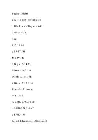 Race/ethnicity
c White, non-Hispanic 50
d Black, non-Hispanic 64c
e Hispanic 52
Age
f 13-14 44
g 15-17 58f
Sex by age
h Boys 13-14 33
i Boys 15-17 51h
j Girls 13-14 56h
k Girls 15-17 64hi
Household Income
l <$30K 51
m $30K-$49,999 50
n $50K-$74,999 47
o $75K+ 56
Parent Educational Attainment
 