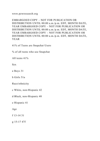 www.pewresearch.org
EMBARGOED COPY – NOT FOR PUBLICATION OR
DISTRIBUTION UNTIL 00:00 a.m./p.m. EDT, MONTH DATE,
YEAR EMBARGOED COPY – NOT FOR PUBLICATION OR
DISTRIBUTION UNTIL 00:00 a.m./p.m. EDT, MONTH DATE,
YEAR EMBARGOED COPY – NOT FOR PUBLICATION OR
DISTRIBUTION UNTIL 00:00 a.m./p.m. EDT, MONTH DATE,
YEAR
41% of Teens are Snapchat Users
% of all teens who use Snapchat
All teens 41%
Sex
a Boys 31
b Girls 51a
Race/ethnicity
c White, non-Hispanic 42
d Black, non-Hispanic 40
e Hispanic 41
Age
f 13-14 31
g 15-17 47f
 