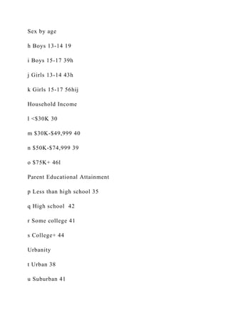 Sex by age
h Boys 13-14 19
i Boys 15-17 39h
j Girls 13-14 43h
k Girls 15-17 56hij
Household Income
l <$30K 30
m $30K-$49,999 40
n $50K-$74,999 39
o $75K+ 46l
Parent Educational Attainment
p Less than high school 35
q High school 42
r Some college 41
s College+ 44
Urbanity
t Urban 38
u Suburban 41
 