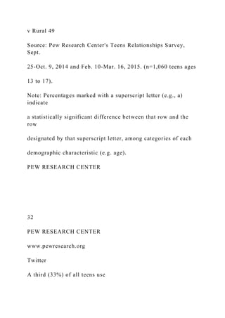 v Rural 49
Source: Pew Research Center's Teens Relationships Survey,
Sept.
25-Oct. 9, 2014 and Feb. 10-Mar. 16, 2015. (n=1,060 teens ages
13 to 17).
Note: Percentages marked with a superscript letter (e.g., a)
indicate
a statistically significant difference between that row and the
row
designated by that superscript letter, among categories of each
demographic characteristic (e.g. age).
PEW RESEARCH CENTER
32
PEW RESEARCH CENTER
www.pewresearch.org
Twitter
A third (33%) of all teens use
 