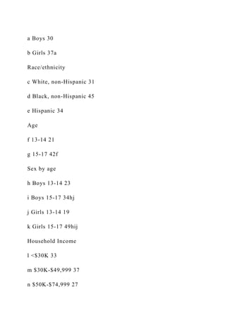 a Boys 30
b Girls 37a
Race/ethnicity
c White, non-Hispanic 31
d Black, non-Hispanic 45
e Hispanic 34
Age
f 13-14 21
g 15-17 42f
Sex by age
h Boys 13-14 23
i Boys 15-17 34hj
j Girls 13-14 19
k Girls 15-17 49hij
Household Income
l <$30K 33
m $30K-$49,999 37
n $50K-$74,999 27
 