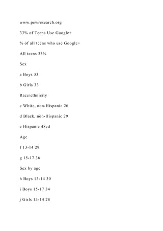 www.pewresearch.org
33% of Teens Use Google+
% of all teens who use Google+
All teens 33%
Sex
a Boys 33
b Girls 33
Race/ethnicity
c White, non-Hispanic 26
d Black, non-Hispanic 29
e Hispanic 48cd
Age
f 13-14 29
g 15-17 36
Sex by age
h Boys 13-14 30
i Boys 15-17 34
j Girls 13-14 28
 
