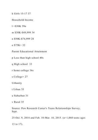 k Girls 15-17 37
Household Income
l <$30K 39n
m $30K-$49,999 34
n $50K-$74,999 28
o $75K+ 32
Parent Educational Attainment
p Less than high school 40s
q High school 33
r Some college 36s
s College+ 27
Urbanity
t Urban 35
u Suburban 31
v Rural 35
Source: Pew Research Center's Teens Relationships Survey,
Sept.
25-Oct. 9, 2014 and Feb. 10-Mar. 16, 2015. (n=1,060 teens ages
13 to 17).
 