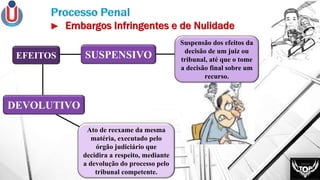 SUSPENSIVO
Suspensão dos efeitos da
decisão de um juiz ou
tribunal, até que o tome
a decisão final sobre um
recurso.
Ato de reexame da mesma
matéria, executado pelo
órgão judiciário que
decidira a respeito, mediante
a devolução do processo pelo
tribunal competente.
EFEITOS
DEVOLUTIVO
 