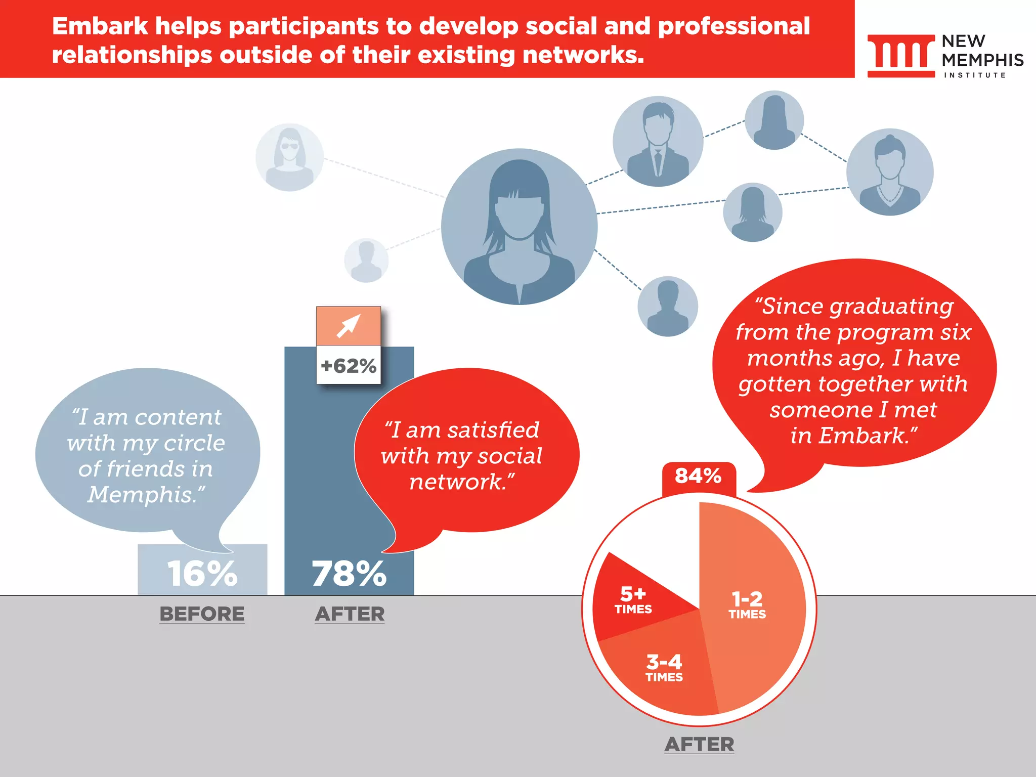 BEFORE AFTER
16% 78%
+62%
84%
AFTER
3-4
TIMES
1-2
TIMES
5+
TIMES
“I am satisfied
with my social
network.”
“I am content
with my circle
of friends in
Memphis.”
“Since graduating
from the program six
months ago, I have
gotten together with
someone I met
in Embark.”
Embark helps participants to develop social and professional
relationships outside of their existing networks.
 