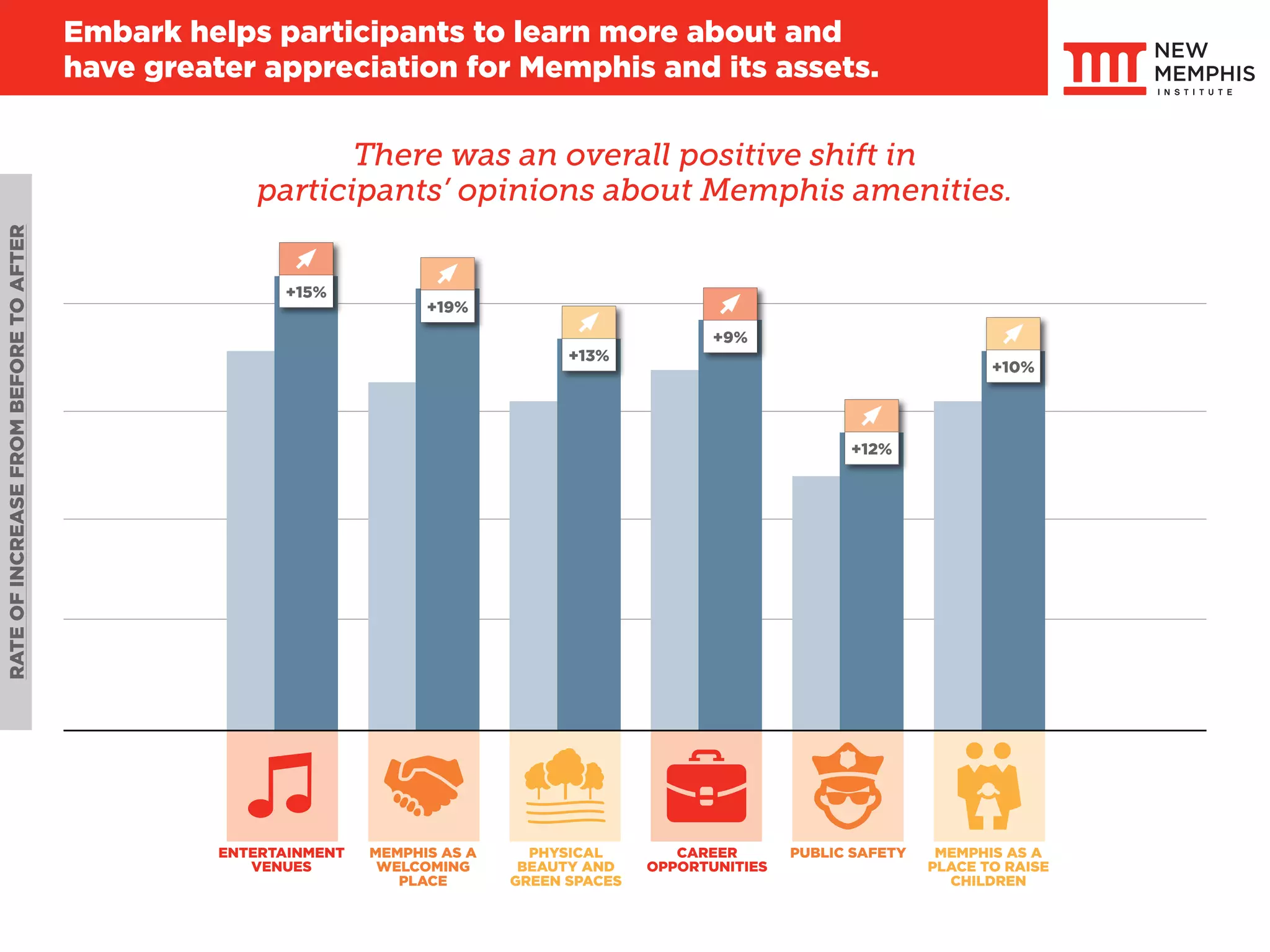 Embark helps participantsto learn more about and
have greater appreciation for Memphis and its assets.
RATEOFINCREASEFROMBEFORETOAFTER
+15%
+19%
+13%
+9%
+12%
+10%
ENTERTAINMENT
VENUES
MEMPHIS AS A
WELCOMING
PLACE
PHYSICAL
BEAUTY AND
GREEN SPACES
CAREER
OPPORTUNITIES
PUBLIC SAFETY MEMPHIS AS A
PLACE TO RAISE
CHILDREN
There was an overall positive shift in
participants’ opinions about Memphis amenities.
 