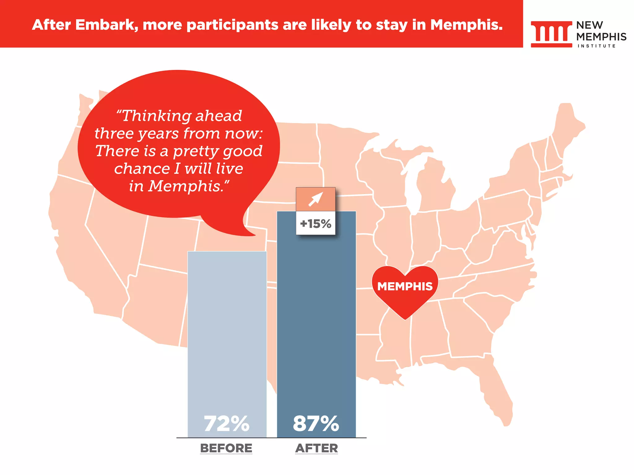 BEFORE AFTER
72% 87%
“Thinking ahead
three years from now:
There is a pretty good
chance I will live
in Memphis.”
+15%
MEMPHIS
After Embark,more participants are likely to stay in Memphis.
 