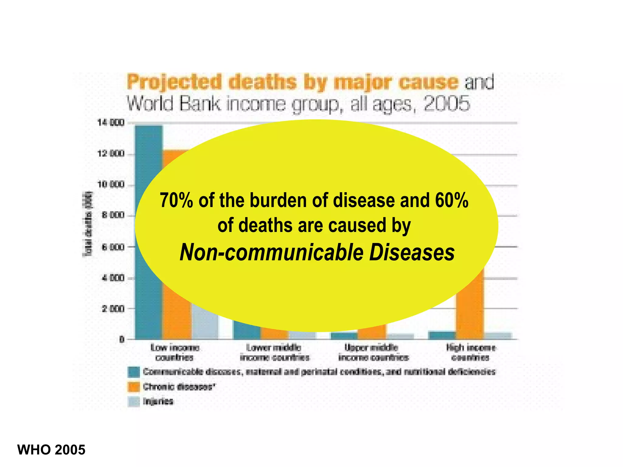 WHO 2005 70% of the burden of disease and 60%  of deaths are caused by  Non-communicable Diseases 