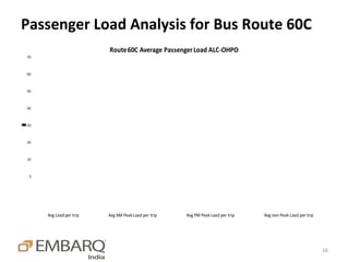 Passenger Load Analysis for Bus Route 60C
                             Route 60C Average Passenger Load ALC-OHPO
    70



    60



    50



    40



    30
n
P
e
a
g
s
r




    20



    10



     0




         Avg Load per trip   Avg AM Peak Load per trip   Avg PM Peak Load per trip   Avg non-Peak Load per trip




                                                                                                                  16
 