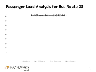 Passenger Load Analysis for Bus Route 28
80
                            Route 28 Average Passenger Load - RKB-SML

70



60


50


40



30



20


10



 0




        Avg Load per trip      Avg AM Peak Load per trip   Avg PM Peak Load per trip   Avg non-Peak Load per trip




                                                                                                                    17
 