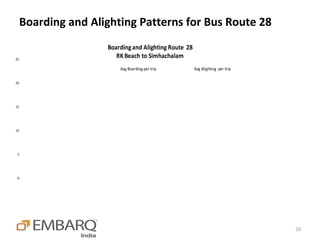 Boarding and Alighting Patterns for Bus Route 28
                     Boarding and Alighting Route 28
25
                        RK Beach to Simhachalam
                         Avg Boarding per trip         Avg Alighting per trip

20




15




10




 5




 0




                                                                                20
 