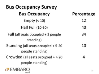 Bus Occupancy Survey
       Bus Occupancy                  Percentage
          Empty (< 10)                    12
         Half Full (10-30)                40
Full (all seats occupied + 5 people       34
            standing)
Standing (all seats occupied + 5-20       10
         people standing)
Crowded (all seats occupied + > 20        4
         people standing)
                                               23
 