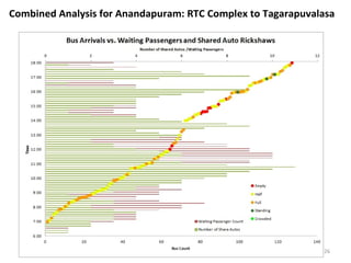 Combined Analysis for Anandapuram: RTC Complex to Tagarapuvalasa




                                                             26
 