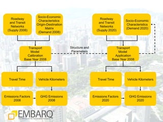 Roadwayand TransitNetworks(Supply 2008)Socio-EconomicCharacteristics Origin-DestinationMatrix(Demand 2008)Roadwayand TransitNetworks(Supply 2020)Socio-EconomicCharacteristics(Demand 2020)Structure and ParametersTransportModel CalibrationBase Year 2008TransportModel ApplicationBase Year 2008Travel TimeVehicle KilometersTravel TimeVehicle KilometersEmissions Factors2008GHG Emissions2008GHG Emissions2020Emissions Factors2020