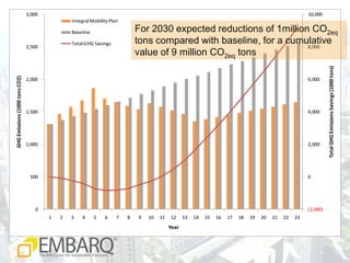 For 2030 expected reductions of 1millionCO2eq tons compared with baseline, for a cumulative value of 9 million CO2eqtons