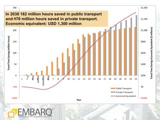 In 2030 182 million hours saved in public transport and 170 million hours saved in private transport. Economic equivalent: USD 1,300 million 
