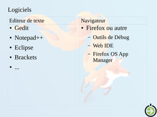 Logiciels
● Gedit
● Notepad++
● Eclipse
● Brackets
● ...
Editeur de texte
● Firefox ou autre
– Outils de Débug
– Web IDE
– Firefox OS App
Manager
Navigateur
 