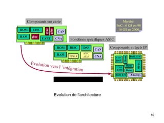 Evolution de l’architecture



                              10
 