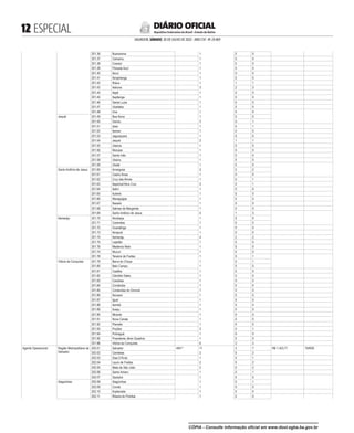  ESPECIAL
SALVADOR, SÁBADO, 30 DE JULHO DE 2022 - ANO CVI - No
23.469
República Federativa do Brasil - Estado da Bahia
DIÁRIO OFICIAL
201.36 Buerarema 1 0 0
201.37 Camamu 1 0 0
201.38 Coaraci 1 0 0
201.39 Floresta Azul 1 0 0
201.40 Ibicuí 1 0 0
201.41 Ibirapitanga 1 0 0
201.42 Ilhéus 1 1 1
201.43 Itabuna 3 2 3
201.44 Itapé 1 0 0
201.45 Itapitanga 1 0 0
201.46 Santa Luzia 1 0 0
201.47 Ubaitaba 1 0 0
201.48 Una 1 0 0
Jequié 201.49 Boa Nova 1 0 0
201.50 Gandu 2 0 1
201.51 Ipiaú 1 0 1
201.52 Itamari 1 0 0
201.53 Jaguaquara 1 0 0
201.54 Jequié 2 1 1
201.55 Jitaúna 1 0 0
201.56 Mutuípe 1 0 0
201.57 Santa Inês 1 0 0
201.58 Ubaíra 1 0 0
201.59 Ubatã 1 0 0
Santo Antônio de Jesus 201.60 Amargosa 2 0 2
201.61 Castro Alves 1 0 0
201.62 Cruz das Almas 1 0 1
201.63 Itaparica/Vera Cruz 2 0 1
201.64 Itatim 1 0 0
201.65 Ituberá 1 0 0
201.66 Maragogipe 1 0 0
201.67 Nazaré 1 0 0
201.68 Salinas da Margarida 1 0 0
201.69 Santo Antônio de Jesus 5 1 3
Itamaraju 201.70 Alcobaça 1 0 0
201.71 Caravelas 1 0 0
201.72 Guaratinga 1 0 0
201.73 Ibirapuã 1 0 0
201.74 Itamaraju 4 2 2
201.75 Lajedão 1 0 0
201.76 Medeiros Neto 1 0 0
201.74 Mucuri 1 0 0
201.78 Teixeira de Freitas 1 0 1
Vitória da Conquista 201.79 Barra do Choça 1 0 1
201.80 Belo Campo 1 0 0
201.81 Caatiba 1 0 0
201.82 Cândido Sales 1 0 0
201.83 Caraíbas 1 0 0
201.84 Condeúba 1 0 0
201.85 Contendas do Sincorá 1 0 0
201.86 Ibicoara 1 0 0
201.87 Iguaí 1 0 0
201.88 Itambé 1 0 0
201.89 Ituaçu 1 0 0
201.90 Mirante 1 0 0
201.91 Nova Canaã 1 0 0
201.92 Planalto 1 0 0
201.93 Poções 2 0 1
201.94 Potiraguá 1 0 0
201.95 Presidente Jânio Quadros 1 0 0
201.96 Vitória da Conquista 6 2 3
Agente Operacional Região Metropolitana de
Salvador
202.01 Salvador 40h(
*)
11 3 7 R$ 1.423,71 TARDE
202.02 Candeias 2 0 2
202.03 Dias D’Ávila 1 0 1
202.04 Lauro de Freitas 2 0 2
202.05 Mata de São João 2 0 2
202.06 Santo Amaro 1 0 1
202.07 Saubara 1 0 0
Alagoinhas 202.08 Alagoinhas 1 0 1
202.09 Conde 1 0 0
202.10 Esplanada 1 0 0
202.11 Ribeira do Pombal 1 0 0
CÓPIA - Consulte informação oficial em www.dool.egba.ba.gov.br
 