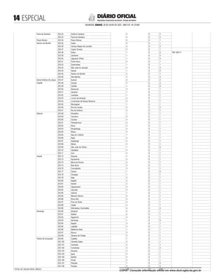  ESPECIAL
SALVADOR, SÁBADO, 30 DE JULHO DE 2022 - ANO CVI - No
23.469
República Federativa do Brasil - Estado da Bahia
DIÁRIO OFICIAL
Feira de Santana 203.32 Antônio Cardoso 3 0 2
203.33 Feira de Santana 5 0 4
Paulo Afonso 203.34 Paulo Afonso 3 0 1
Senhor do Bonfim 203.35 Caém 2 0 1
203.36 Campo Alegre de Lourdes 3 0 2
203.37 Capim Grosso 3 0 1
203.38 Itiúba 1 0 0 R$1.950,71
203.39 Jacobina 1 0 0
203.40 Jaguarari (Pilar) 1 0 0
203.41 Ponto Novo 2 0 1
203.42 Queimadas 1 0 1
203.43 São José do Jacuípe 3 0 2
203.44 Saúde 1 0 0
203.45 Senhor do Bonfim 2 0 1
203.46 Serrolândia 3 0 2
Santo Antônio De Jesus 203.47 Ituberá 3 0 2
Caetité 203.48 Caculé 3 0 2
203.49 Caetité 1 0 0
203.50 Ibiassucê 3 0 1
203.51 Jacaraci 1 0 1
203.52 Jussiape 1 0 1
203.53 Licínio de Almeida 2 0 1
203.54 Livramento de Nossa Senhora 2 0 1
203.55 Mortugaba 1 0 1
203.56 Rio de Contas 3 0 2
203.57 Rio do Antônio 3 0 1
Itabuna 203.58 Almadina 1 0 1
203.59 Camamu 3 0 1
203.60 Coaraci 3 0 1
203.61 Floresta Azul 2 0 1
203.62 Ibicuí 3 0 1
203.63 Ibirapitanga 2 0 1
203.64 Ilhéus 3 0 1
203.65 Itaju do Colônia 1 0 1
203.66 Itapé 3 0 1
203.67 Itapitanga 3 0 1
203.68 Maraú 2 0 1
203.69 São José da Vitória 1 0 0
203.70 Ubaitaba 3 0 1
203.71 Una 3 0 1
Jequié 203.72 Aiquara 1 0 1
203.73 Apuarema 2 0 1
203.74 Barra do Rocha 2 0 1
203.75 Boa Nova 3 0 1
203.76 Cravolândia 3 0 1
203.77 Gandu 1 0 0
203.78 Gongogi 1 0 1
203.79 Itagi 3 0 1
203.80 Itagibá 2 0 1
203.81 Itamarí 3 0 1
203.82 Jaguaquara 2 0 1
203.83 Jiquiriçá 3 0 1
203.84 Jitaúna 1 0 1
203.85 Manoel Vitorino 3 0 1
203.86 Nova Ibiá 3 0 1
203.87 Piraí do Norte 3 0 1
203.88 Ubatã 3 0 1
203.89 Wenceslau Guimarães 4 0 2
Itamaraju 203.90 Ibirapuã 3 0 1
203.91 Itabela 2 0 1
203.92 Itagimirim 3 0 1
203.93 Itamaraju 1 0 0
203.94 Itapebi 3 0 1
203.95 Lajedão 2 0 1
203.96 Medeiros Neto 1 0 1
203.97 Mucuri 3 0 1
203.98 Teixeira de Freitas 2 0 1
Vitória da Conquista 203.99 Caatiba 1 0 1
203.100 Cândido Sales 3 0 1
203.101 Caraíbas 3 0 1
203.102 Condeúba 3 0 2
203.103 Ibicoara 3 0 1
203.104 Iguaí 3 0 1
203.105 Itambé 3 0 1
203.106 Piripá 3 0 1
203.107 Planalto 1 0 0
203.108 Poções 3 0 2
TOTAL DE VAGAS NÍVEL MÉDIO 496 37 238 -
CÓPIA - Consulte informação oficial em www.dool.egba.ba.gov.br
 