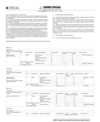  ESPECIAL
SALVADOR, SÁBADO, 30 DE JULHO DE 2022 - ANO CVI - No
23.469
República Federativa do Brasil - Estado da Bahia
DIÁRIO OFICIAL
salvos nos formatos PNG, JPG, JPEG ou PDF.
8.4.1 O candidato, ao optar pelo envio de arquivo em PDF, deve atentar-se para que o mesmo
não esteja protegido por senha, sendo este motivo passível de indeferimento da solicitação de
condição especial.
8.5 O envio dessa solicitação não garante ao candidato a condição especial. A solicitação
será deferida ou indeferida pelo Instituto AOCP, após criteriosa análise, obedecendo a critérios
de viabilidade e razoabilidade.
8.6 O envio da documentação incompleta, fora do prazo definido no subitem 8.4, ou por outra via
diferente da estabelecida neste Edital, causará o indeferimento da solicitação da condição especial.
8.6.1 O Instituto AOCP não receberá qualquer documento entregue pessoalmente em sua
sede.
8.7 O Instituto AOCP não se responsabiliza por documentação não recebida por motivos de ordem
técnica dos computadores, falhas de comunicação e/ou congestionamento das linhas de comunicação,
bem como outros fatores de ordem técnica que impossibilitem a transferência de dados.
8.8 O deferimento das solicitações de condição especial estará disponível aos candidatos no
endereço eletrônico http://www.institutoaocp.org.br/ a partir da data provável de 06/09/2022. O
candidato que tiver a sua solicitação de condição especial indeferida poderá impetrar recurso,
em formulário próprio disponível no endereço eletrônico http://www.institutoaocp.org.br/, no
período das 0h00min do dia 08/09/2022 às 23h59min do dia 09/09/2022, observado horário
oficial de Brasília/DF.
TABELA 10.1
NÍVEL MÉDIO
CARGO: ASSISTENTE DE SANEAMENTO
FUNÇÃO FASE TIPO DE PROVA ÁREA DE CONHECIMENTO Nº DE QUESTÕES VALOR POR QUESTÃO
(PONTOS)
VALOR TOTAL
(PONTOS)
CARÁTER
Agente Administrativo
(cód. 201.01 ao 201.96);
1ª Objetiva Língua Portuguesa 15 1 15 Eliminatório e Classificatório
Informática 5 1 5
Raciocínio lógico e matemático 5 1 5
Legislação 5 1 5
Conhecimentos Específicos 20 1 20
TOTAL DE QUESTÕES E PONTOS 50 --------------- 50 ---------------
2ª Discursiva De acordo com o item 13 1 --------------- 30 Eliminatório e Classificatório
TOTAL MÁXIMO DE PONTOS --------------- --------------- 80 ---------------
TABELA 10.2
NÍVEL MÉDIO
CARGO: ASSISTENTE DE SANEAMENTO
FUNÇÃO FASE TIPO DE PROVA ÁREA DE CONHECIMENTO Nº DE QUESTÕES VALOR POR
Q U E S T Ã O
(PONTOS)
VALOR TOTAL (PONTOS) CARÁTER
Agente Operacional
(cód. 202.01 ao 202.52);
Operador de Processos de Água e de Esgoto
(cód. 203.01 ao 203.108).
1ª Objetiva Língua Portuguesa 15 1 15 Eliminatório e Classifica-
tório
Informática 5 1 5
Raciocínio lógico e matemático 5 1 5
Legislação 5 1 5
Conhecimentos Específicos 20 1 20
TOTAL DE QUESTÕES E PONTOS 50 --------------- 50 ---------------
2ª Prova de Conhecimento Prático De acordo com o item 14 Eliminatório
TABELA 10.3
NÍVEL TÉCNICO
CARGO: ASSISTENTE DE SANEAMENTO
FUNÇÃO FASE TIPO DE PROVA ÁREA DE CONHECIMENTO Nº DE QUESTÕES VALOR POR
QUESTÃO (PONTOS)
VALOR TOTAL
(PONTOS)
CARÁTER
Todas as funções de Nível Técnico 1ª Objetiva Língua Portuguesa 10 1 10 Eliminatório e Classificatório
Informática 5 1 5
Raciocínio lógico e matemático 10 1 10
Legislação 5 1 5
Conhecimentos Específicos 40 1 40
TOTAL DE QUESTÕES E PONTOS 70 --------------- 70 ---------------
2ª Discursiva De acordo com o item 13 1 --------------- 30 Eliminatório e Classificatório
TOTAL MÁXIMO DE PONTOS --------------- --------------- 100 ---------------
TABELA 10.4
NÍVEL SUPERIOR
CARGO: ANALISTA DE SANEAMENTO
FUNÇÃO FASE TIPO DE PROVA ÁREA DE CONHECIMENTO Nº DE QUESTÕES VALOR POR
QUESTÃO (PONTOS)
VALOR TOTAL
(PONTOS)
CARÁTER
9. DO DEFERIMENTO DAS INSCRIÇÕES
9.1 O edital de deferimento das inscrições será divulgado no endereço eletrônico http://www.
institutoaocp.org.br/ na data provável de 06/09/2022.
9.2 No edital de deferimento das inscrições, constará a listagem dos candidatos às
vagas para ampla concorrência, às vagas para candidato negro, às vagas para pessoa
com deficiência e dos candidatos solicitantes de condições especiais para a realização
das provas.
9.3 Quanto ao indeferimento de inscrição, caberá pedido de recurso, sem efeito suspensivo,
em formulário próprio, disponível no endereço eletrônico http://www.institutoaocp.org.br/, no
período da 0h00min do dia 08/09/2022 às 23h59min do dia 09/09/2022, observado o horário
oficial de Brasília/DF.
9.4 O Instituto AOCP, quando for o caso, submeterá os recursos à Comissão
Especial do Concurso Público, a qual decidirá sobre o pedido de reconsideração e
divulgará o resultado através de edital disponibilizado no endereço eletrônico http://www.
institutoaocp.org.br/.
10. DAS FASES DO CONCURSO PÚBLICO
10.1 O Concurso Público constará das seguintes provas e fases:
CÓPIA - Consulte informação oficial em www.dool.egba.ba.gov.br
 